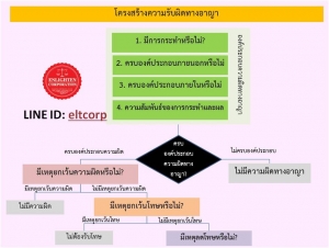 โครงสร้างความรับผิดทางอาญา (Structure of Crime)